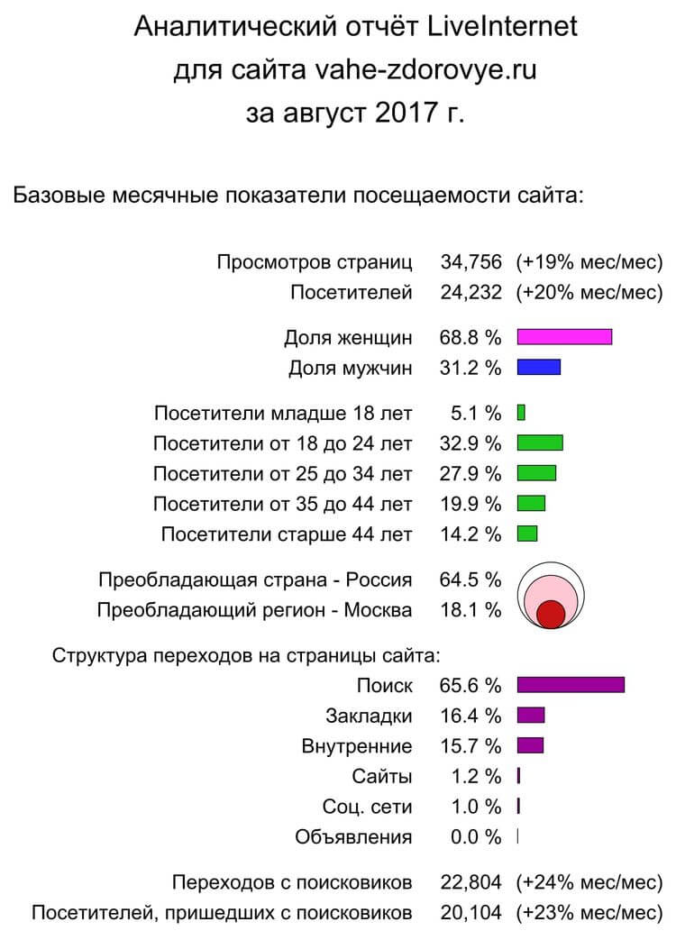 Аналитический отчет для сайта vahe-zdorovye.ru