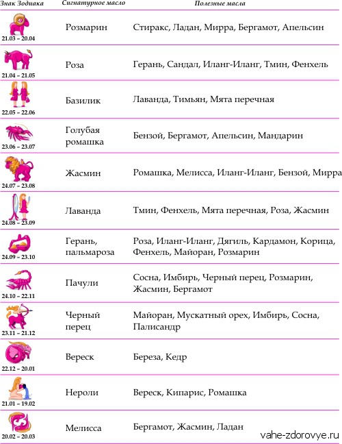ароматы и знаки зодиака таблица